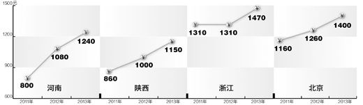 四省市再提最低工資標(biāo)準 各地需每兩年至少調(diào)1次