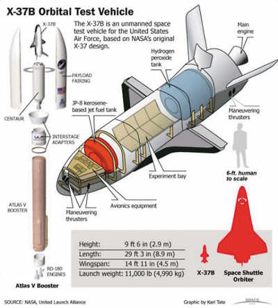 美“空天飛機”或為首架太空戰(zhàn)機 被指跟蹤天宮1號