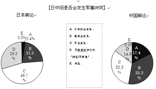 日本和中國(guó)間發(fā)生軍事沖突的可能性
