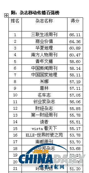 2013中國報刊移動傳播指數(shù)報告發(fā)布 推報刊移動傳播百強(qiáng)榜
