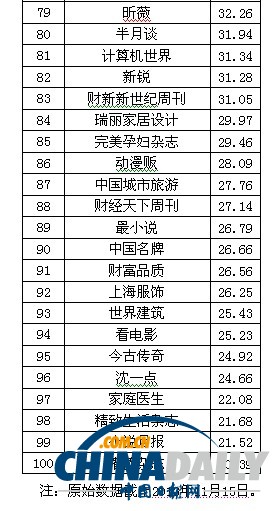 2013中國報刊移動傳播指數(shù)報告發(fā)布 推報刊移動傳播百強(qiáng)榜