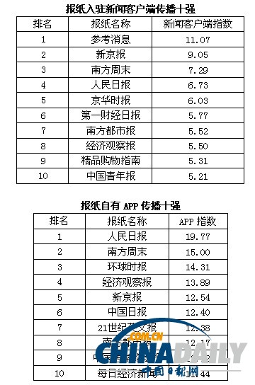 2013中國(guó)報(bào)刊移動(dòng)傳播指數(shù)報(bào)告發(fā)布 推報(bào)刊移動(dòng)傳播百?gòu)?qiáng)榜