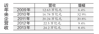 113家央企2013年收入24.2萬(wàn)億 賺了1.3萬(wàn)億