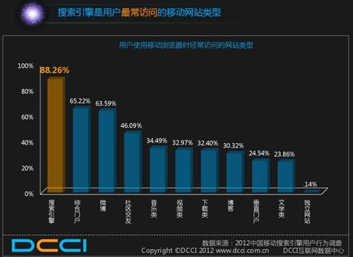 DCCI：移動搜索成滲透率最高移動應(yīng)用 百度領(lǐng)先優(yōu)勢明顯