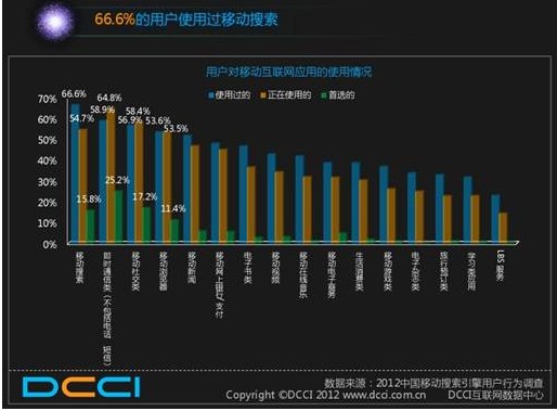 DCCI：移動搜索成滲透率最高移動應(yīng)用 百度領(lǐng)先優(yōu)勢明顯