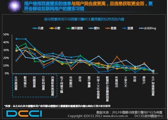 DCCI：移動搜索成滲透率最高移動應(yīng)用 百度領(lǐng)先優(yōu)勢明顯