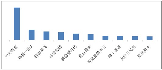 海賊王、火影仍是手機(jī)動(dòng)漫用戶最愛(ài)，百度視頻手機(jī)版7月統(tǒng)計(jì)數(shù)據(jù)揭秘