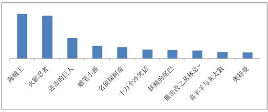 海賊王、火影仍是手機(jī)動(dòng)漫用戶最愛，百度視頻手機(jī)版7月統(tǒng)計(jì)數(shù)據(jù)揭秘