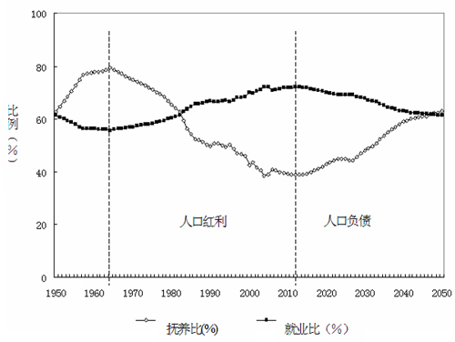 科學(xué)人口觀：將為未來中國收獲第二次人口紅利？