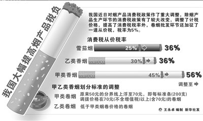國家煙草專賣局：煙草稅上調(diào)暫不影響零售價