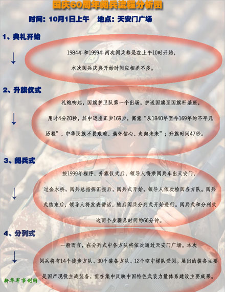 國(guó)慶60周年閱兵全流程公開(kāi)：1日上午10時(shí)開(kāi)始