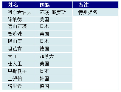“十大國際友人”網(wǎng)絡評選結果揭曉