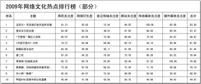 2009網(wǎng)絡(luò)文化熱點(diǎn)排行榜出爐 賈君鵬開(kāi)心網(wǎng)在列