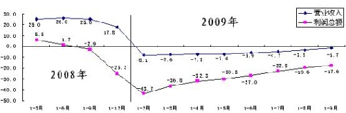 前9月國(guó)企實(shí)現(xiàn)營(yíng)收158361億 同比降1.7%