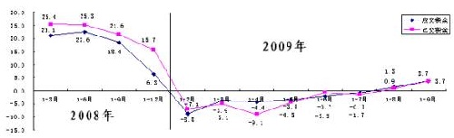 前9月國(guó)企實(shí)現(xiàn)營(yíng)收158361億 同比降1.7%