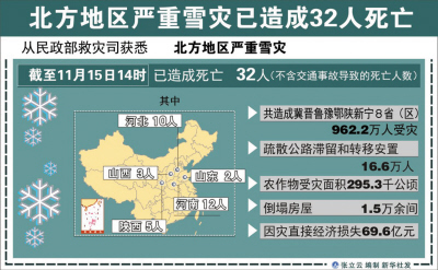 北方雪災(zāi)經(jīng)濟(jì)損失近70億 險(xiǎn)企沉著應(yīng)對(duì)雪災(zāi)理賠