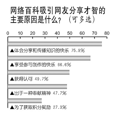 調(diào)查：網(wǎng)絡(luò)百科給普通人提供了話語權(quán)