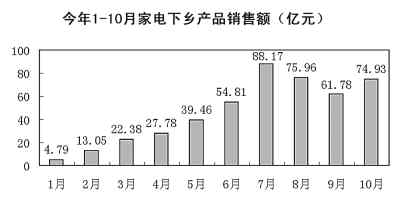 下鄉(xiāng)家電9個(gè)月拉動(dòng)內(nèi)需與預(yù)期差距不小 醞釀?wù)哒{(diào)整