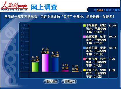 八成網(wǎng)友：干部重應(yīng)酬輕學(xué)習(xí)是因為主觀不努力