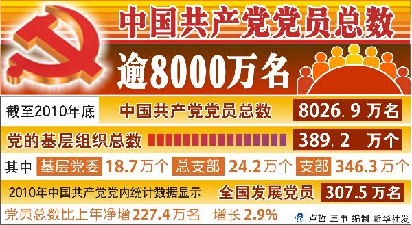 應(yīng)對(duì)挑戰(zhàn) 中共8000萬(wàn)黨員把加強(qiáng)學(xué)習(xí)作為精神追求