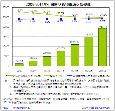 2010中國網(wǎng)絡(luò)購物年度數(shù)據(jù)：用戶規(guī)模達(dá)1.48億