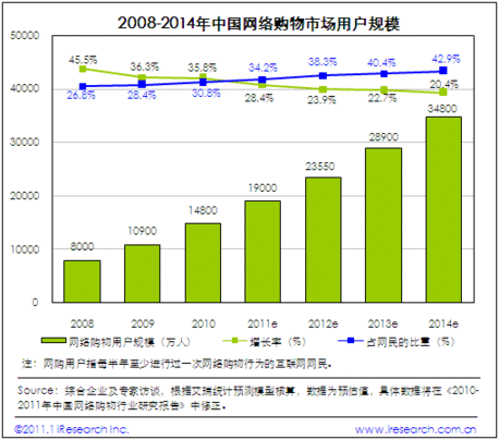 2010中國網(wǎng)絡(luò)購物年度數(shù)據(jù)：用戶規(guī)模達(dá)1.48億