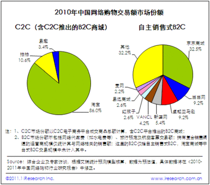 2010中國網(wǎng)絡(luò)購物年度數(shù)據(jù)：用戶規(guī)模達(dá)1.48億