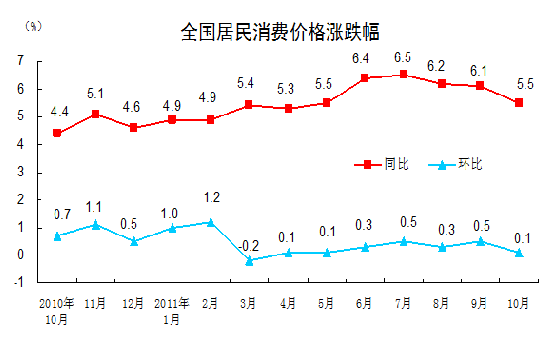 統計局：10月CPI同比上漲5.5%