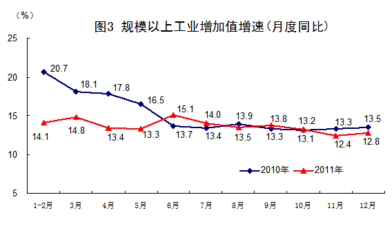 國(guó)家統(tǒng)計(jì)局:2011年中國(guó)經(jīng)濟(jì)增速同比增長(zhǎng)9.2%