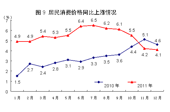國家統(tǒng)計局:2011年中國經(jīng)濟增速同比增長9.2%