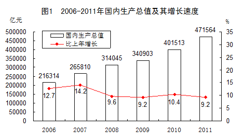 統(tǒng)計(jì)局發(fā)布2011年國(guó)民經(jīng)濟(jì)和社會(huì)發(fā)展統(tǒng)計(jì)公報(bào)
