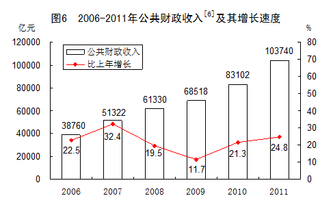 統(tǒng)計(jì)局發(fā)布2011年國(guó)民經(jīng)濟(jì)和社會(huì)發(fā)展統(tǒng)計(jì)公報(bào)