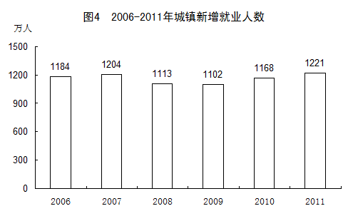 統(tǒng)計(jì)局發(fā)布2011年國(guó)民經(jīng)濟(jì)和社會(huì)發(fā)展統(tǒng)計(jì)公報(bào)