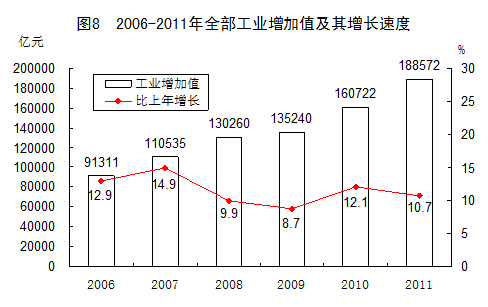 統(tǒng)計(jì)局發(fā)布2011年國民經(jīng)濟(jì)和社會發(fā)展統(tǒng)計(jì)公報(bào)