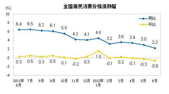 國(guó)家統(tǒng)計(jì)局:6月份CPI同比漲2.2%