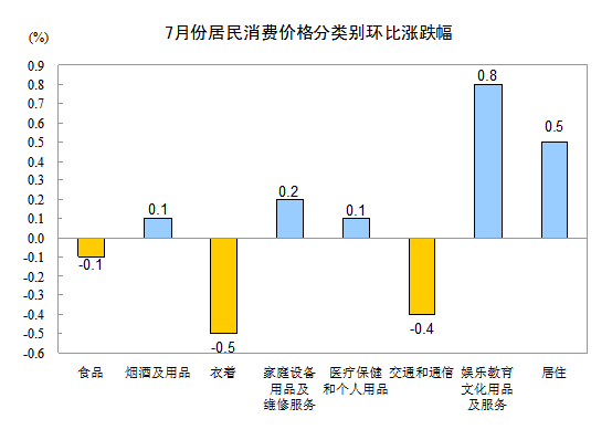 統(tǒng)計局：7月CPI同比上漲1.8% 環(huán)比漲0.1%