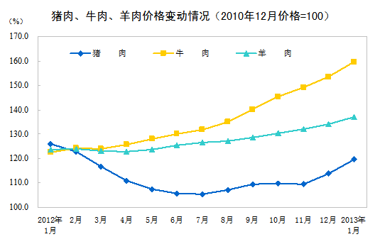 2013年1月全國(guó)居民消費(fèi)價(jià)格總水平同比上漲2.0%