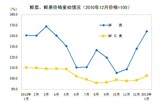 2013年1月全國(guó)居民消費(fèi)價(jià)格總水平同比上漲2.0%