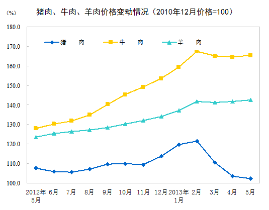 統(tǒng)計(jì)局：5月CPI同比上漲2.1%