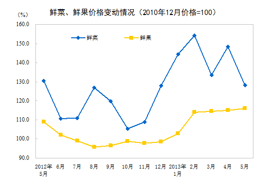 統(tǒng)計(jì)局：5月CPI同比上漲2.1%