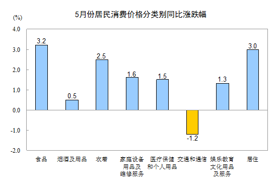 統(tǒng)計(jì)局：5月CPI同比上漲2.1%