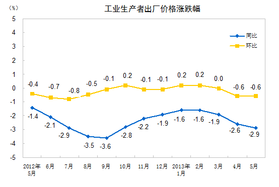 統(tǒng)計局：5月全國工業(yè)生產者出廠價格同比降2.9%