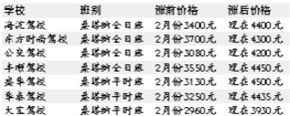 北京駕校漲價(jià)“塵埃落定” 最高漲2000余元