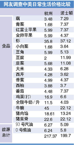 網(wǎng)友實(shí)地調(diào)查中美物價(jià):在列商品過半貴過美國(guó)
