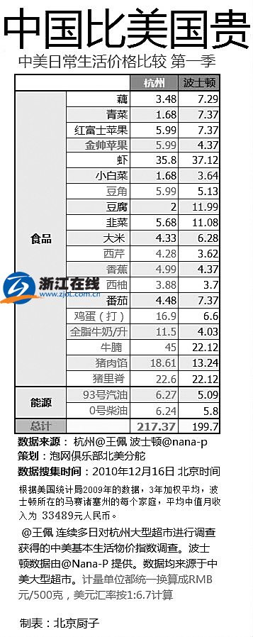 物價(jià)局:杭州物價(jià)趕超美國波士頓調(diào)查不夠科學(xué)