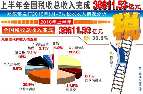 7.7萬億稅收怎么花　稅收收益，你享受了多少？