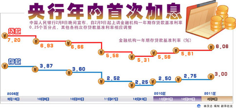 央行年內(nèi)首次上調(diào)人民幣存貸款基準(zhǔn)利率0.25個(gè)百分點(diǎn)