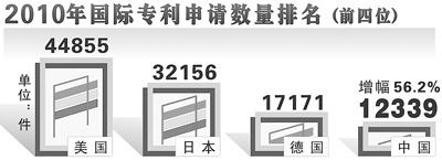 我國(guó)國(guó)際專利申請(qǐng)躍居世界第四