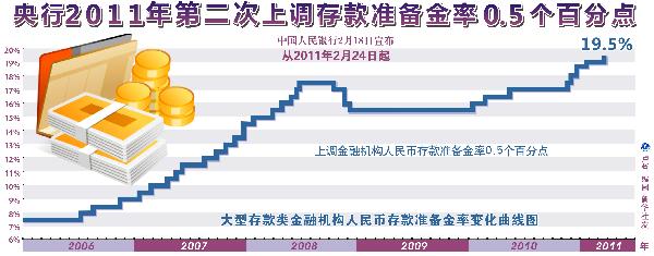 央行時(shí)隔一個(gè)月再度上調(diào)準(zhǔn)備金率 繼續(xù)收緊銀行流動(dòng)性