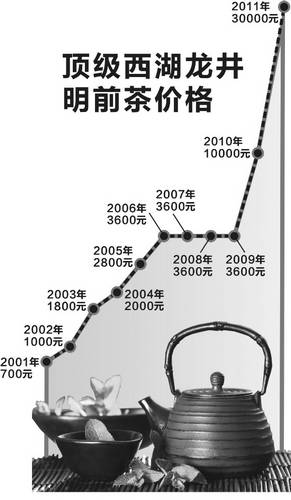 知名龍井茶炒至3萬(wàn)元1斤 茶商稱為滿足身份需要